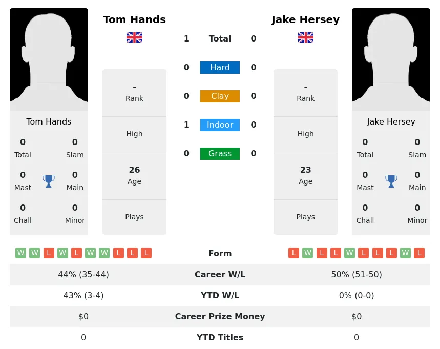 Hands Hersey H2h Summary Stats 19th April 2024