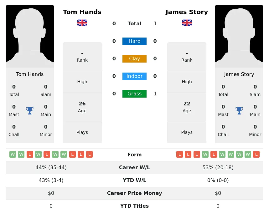 Story Hands H2h Summary Stats 24th April 2024