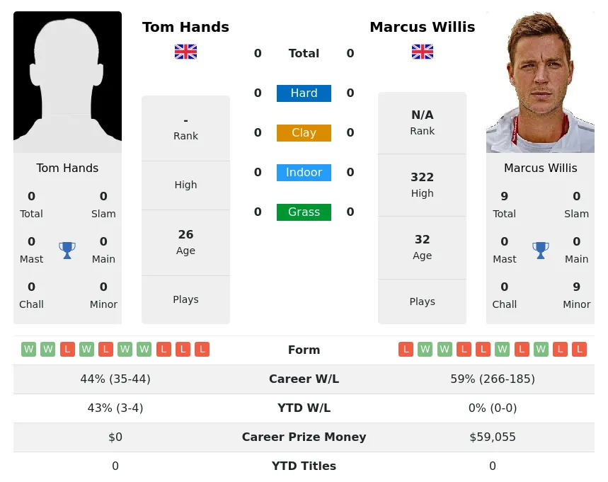 Hands Willis H2h Summary Stats 25th June 2024