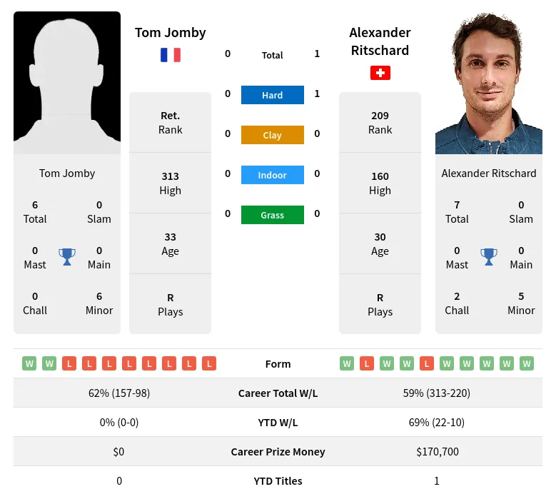 Ritschard Jomby H2h Summary Stats 20th April 2024
