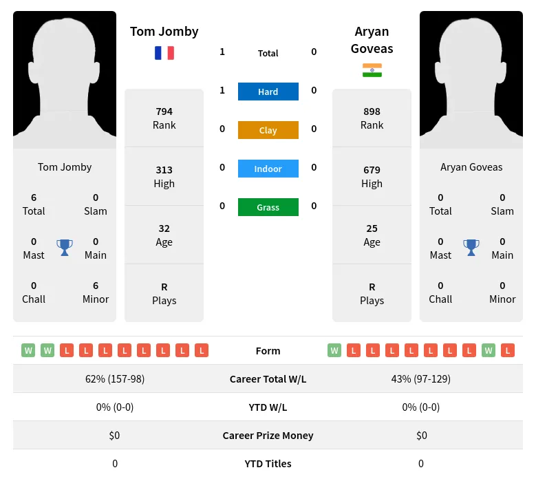 Jomby Goveas H2h Summary Stats 19th April 2024