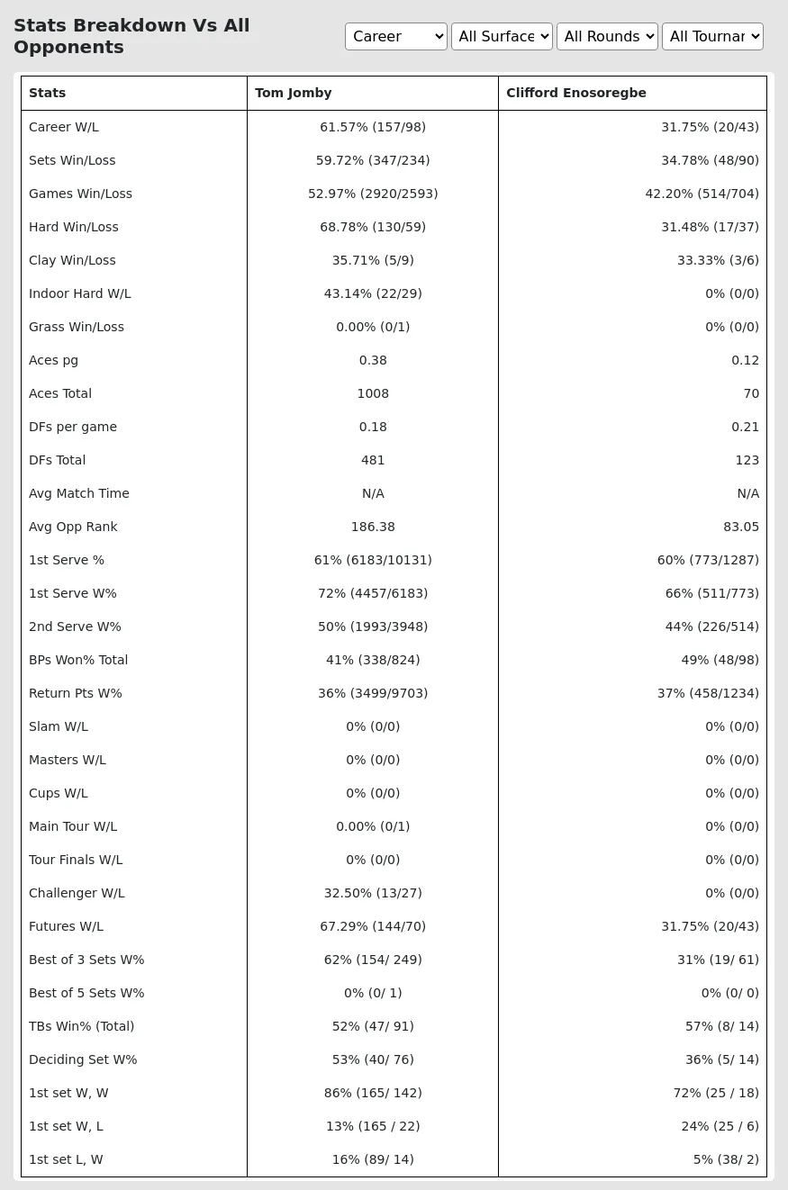 Tom Jomby Clifford Enosoregbe Prediction Stats 