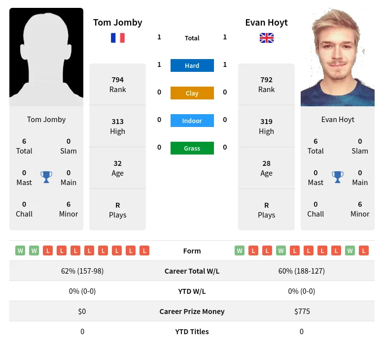 Hoyt Jomby H2h Summary Stats 30th June 2024
