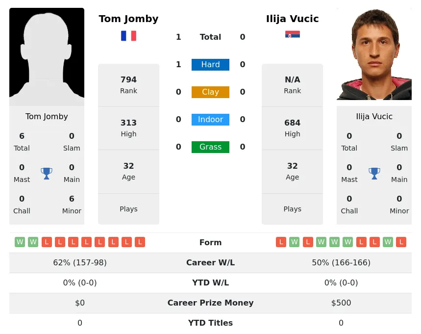 Jomby Vucic H2h Summary Stats 17th April 2024