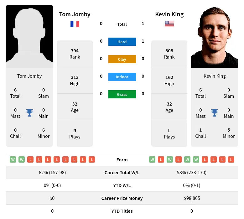 Jomby King H2h Summary Stats 16th April 2024