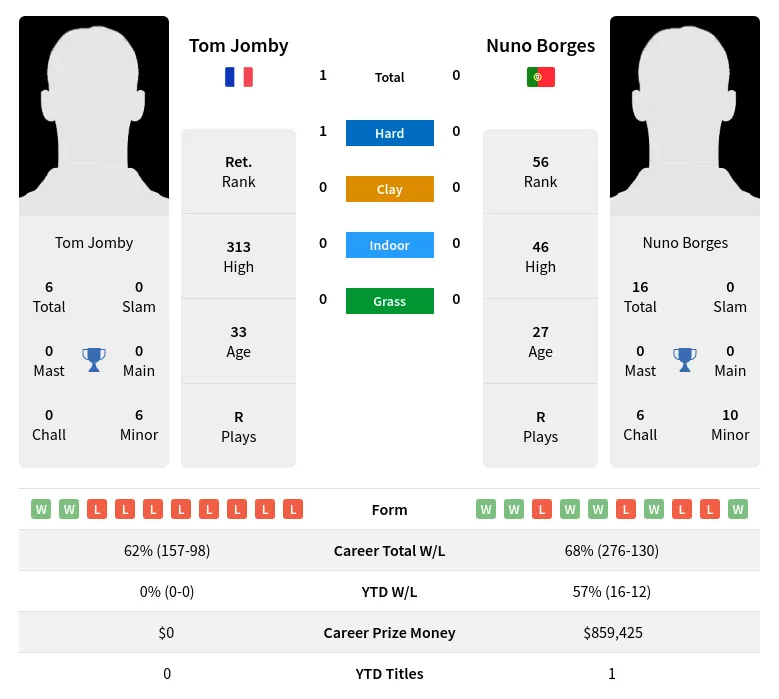 Borges Jomby H2h Summary Stats 17th April 2024