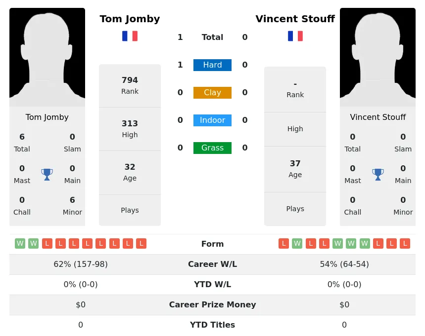 Jomby Stouff H2h Summary Stats 16th April 2024
