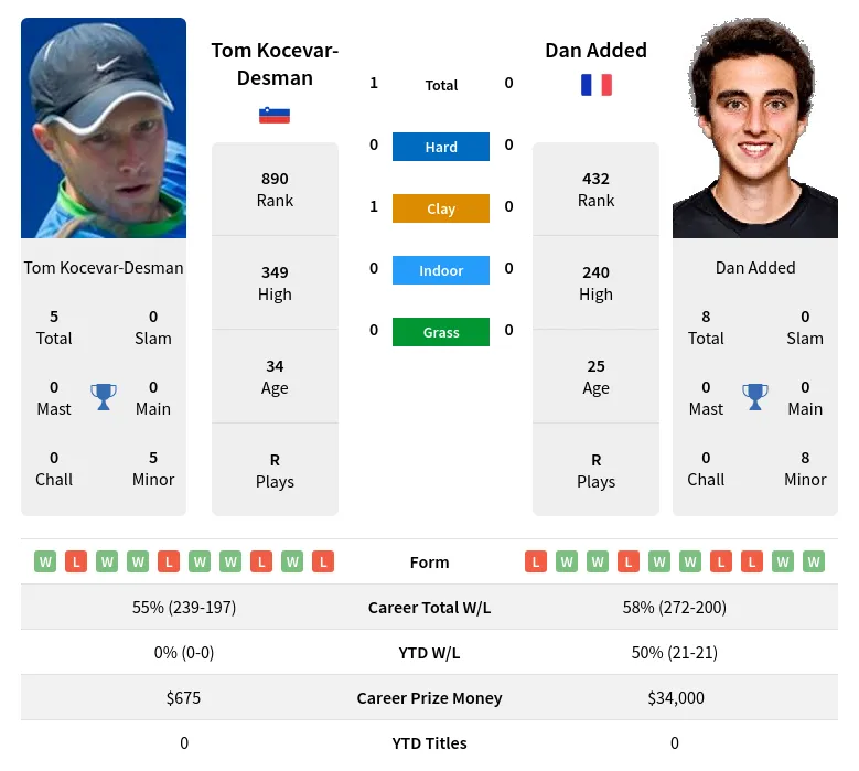 Kocevar-Desman Added H2h Summary Stats 23rd April 2024