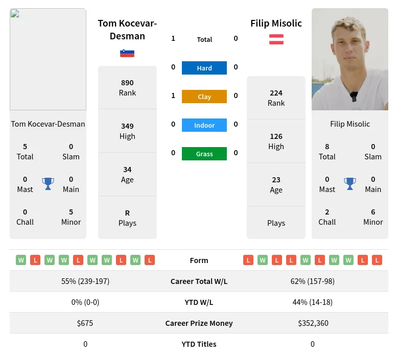 Kocevar-Desman Misolic H2h Summary Stats 18th April 2024