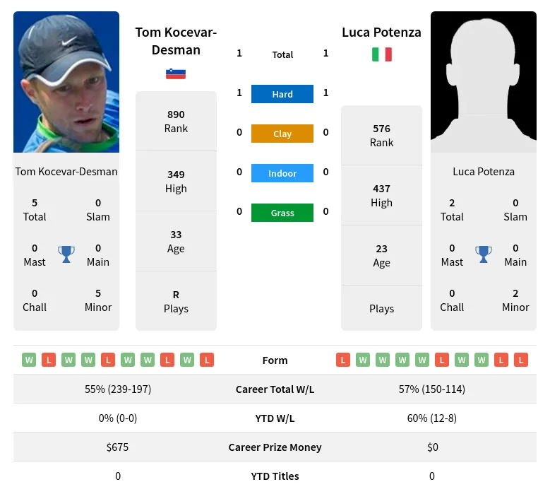 Potenza Kocevar-Desman H2h Summary Stats 23rd April 2024