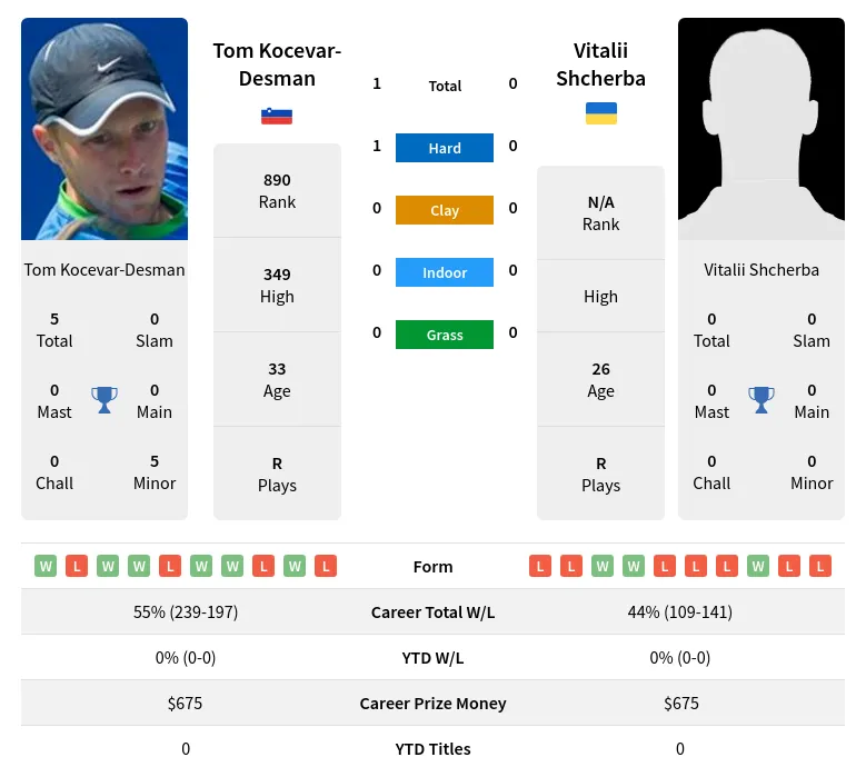 Kocevar-Desman Shcherba H2h Summary Stats 23rd April 2024