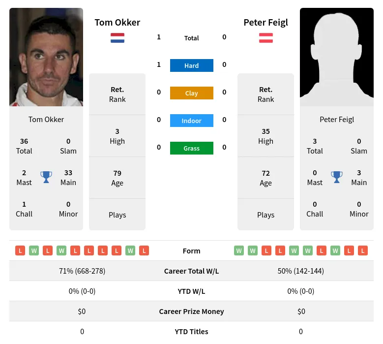 Okker Feigl H2h Summary Stats 2nd July 2024