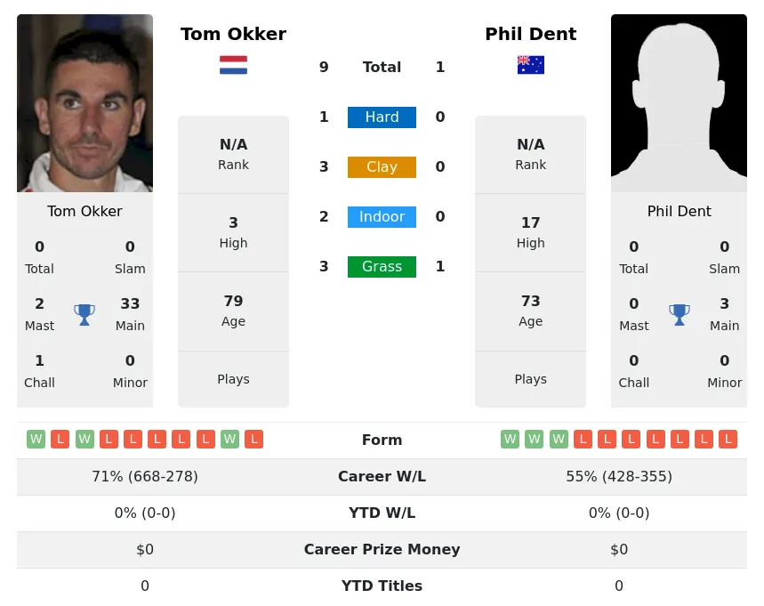 Okker Dent H2h Summary Stats 4th July 2024