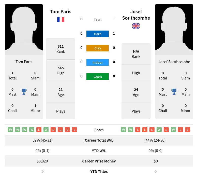 Paris Southcombe H2h Summary Stats 29th March 2024