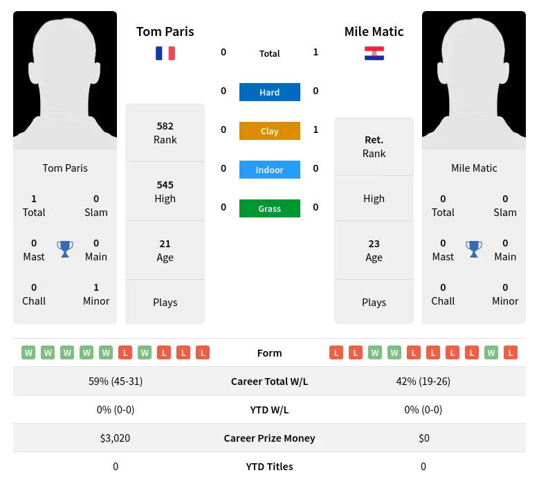 Matic Paris H2h Summary Stats 29th March 2024