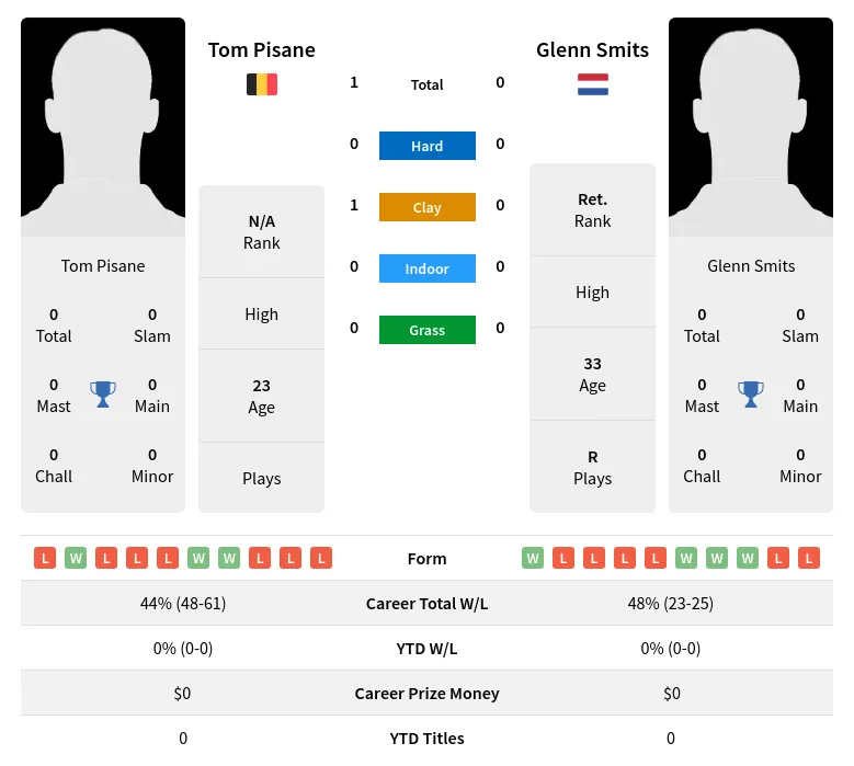 Pisane Smits H2h Summary Stats 19th April 2024