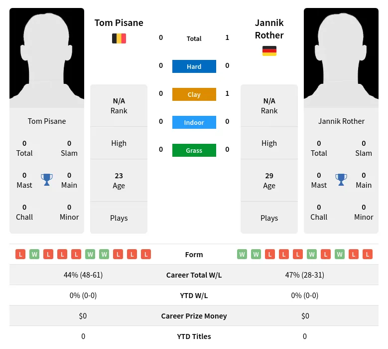 Pisane Rother H2h Summary Stats 19th April 2024