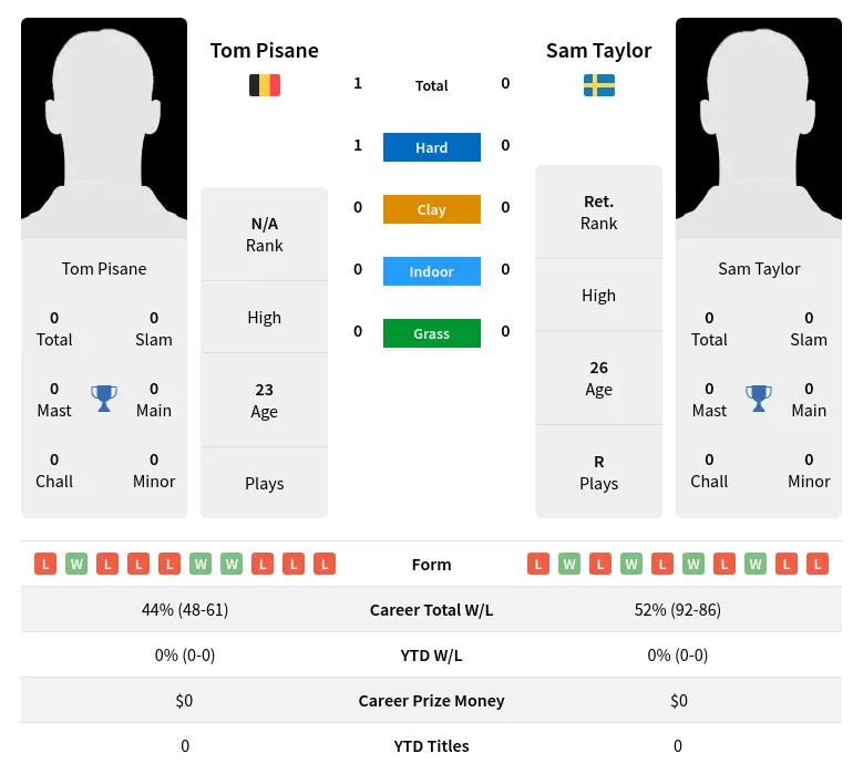 Pisane Taylor H2h Summary Stats 23rd April 2024