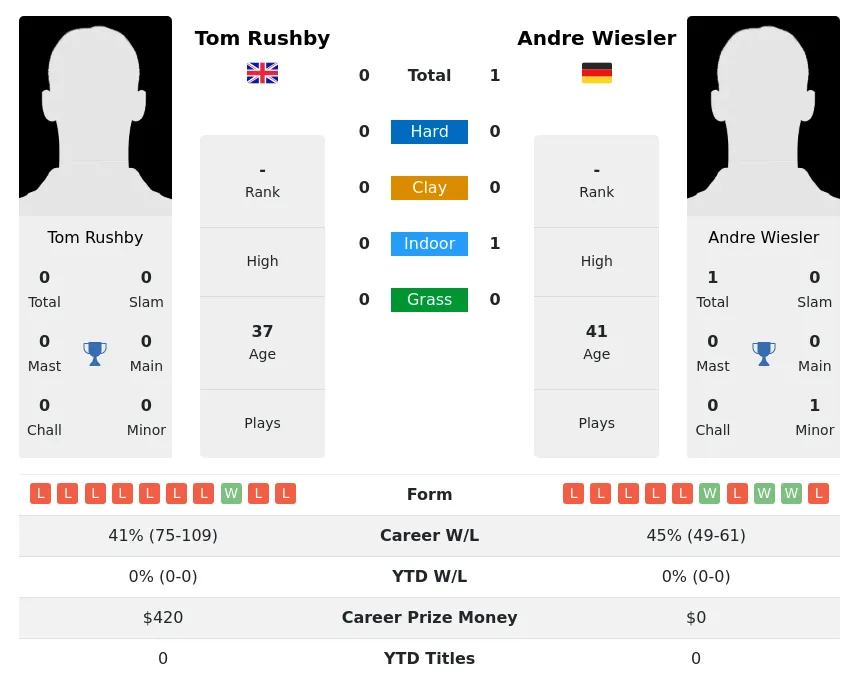 Wiesler Rushby H2h Summary Stats 16th April 2024