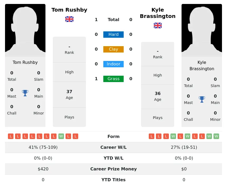 Rushby Brassington H2h Summary Stats 20th April 2024