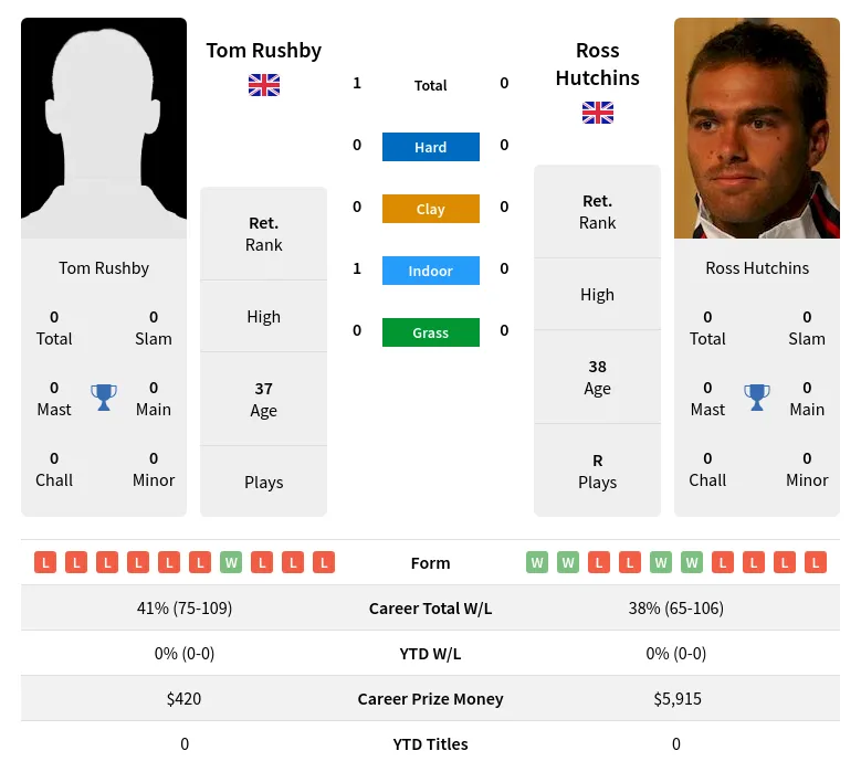 Rushby Hutchins H2h Summary Stats 23rd June 2024