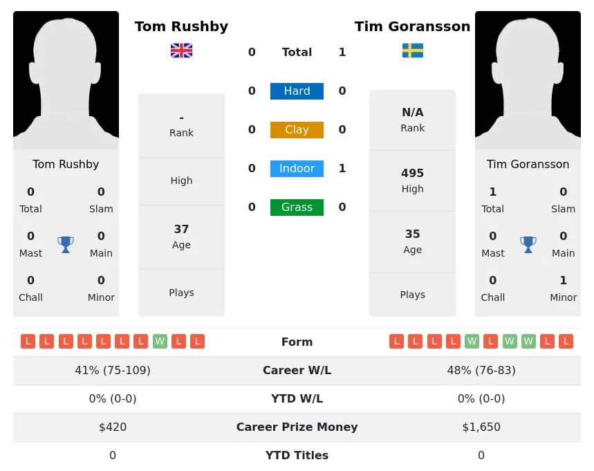 Goransson Rushby H2h Summary Stats 30th June 2024