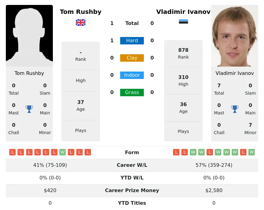 Rushby Ivanov H2h Summary Stats 30th June 2024