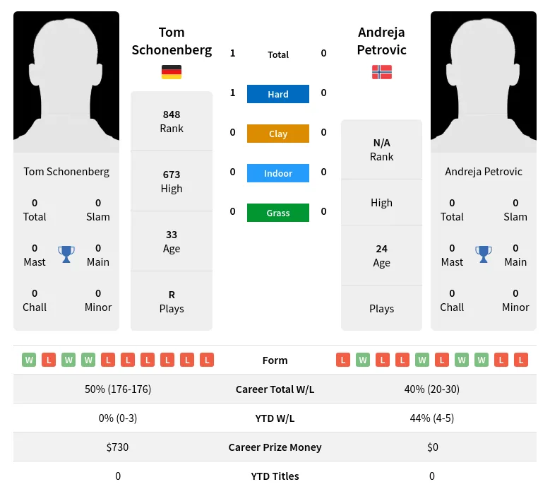 Schonenberg Petrovic H2h Summary Stats 14th May 2024