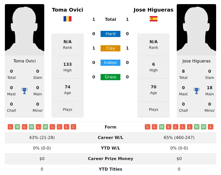 Higueras Ovici H2h Summary Stats 28th June 2024