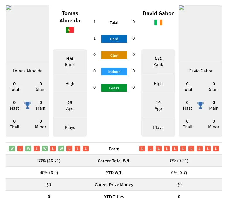 Almeida Gabor H2h Summary Stats 19th April 2024