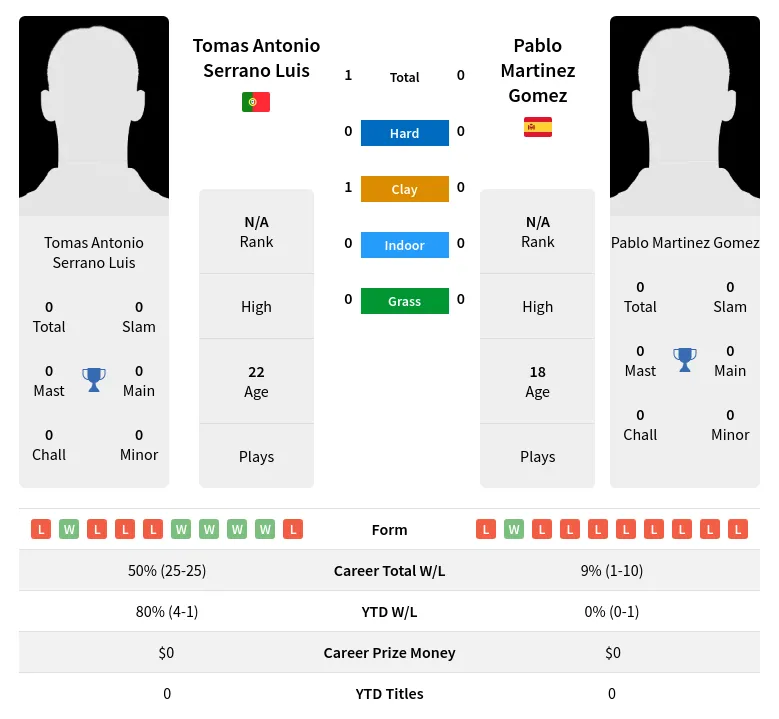 Luis Gomez H2h Summary Stats 4th May 2024