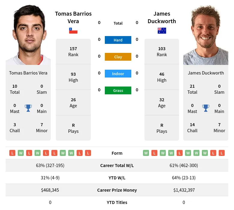 Tomas Barrios Vera vs James Duckworth Prediction Head to Head