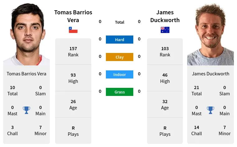 Tomas Barrios Vera vs James Duckworth Prediction Head to Head