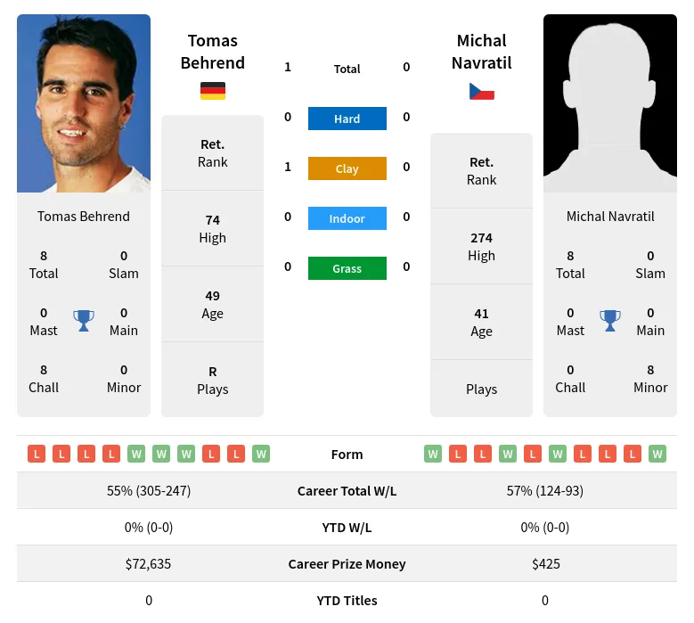 Behrend Navratil H2h Summary Stats 19th April 2024