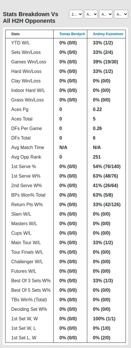 Tomas Berdych Andrey Kuznetsov Prediction Stats 