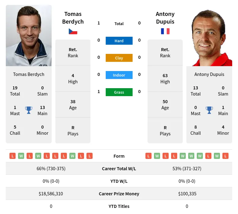 Berdych Dupuis H2h Summary Stats 10th June 2024