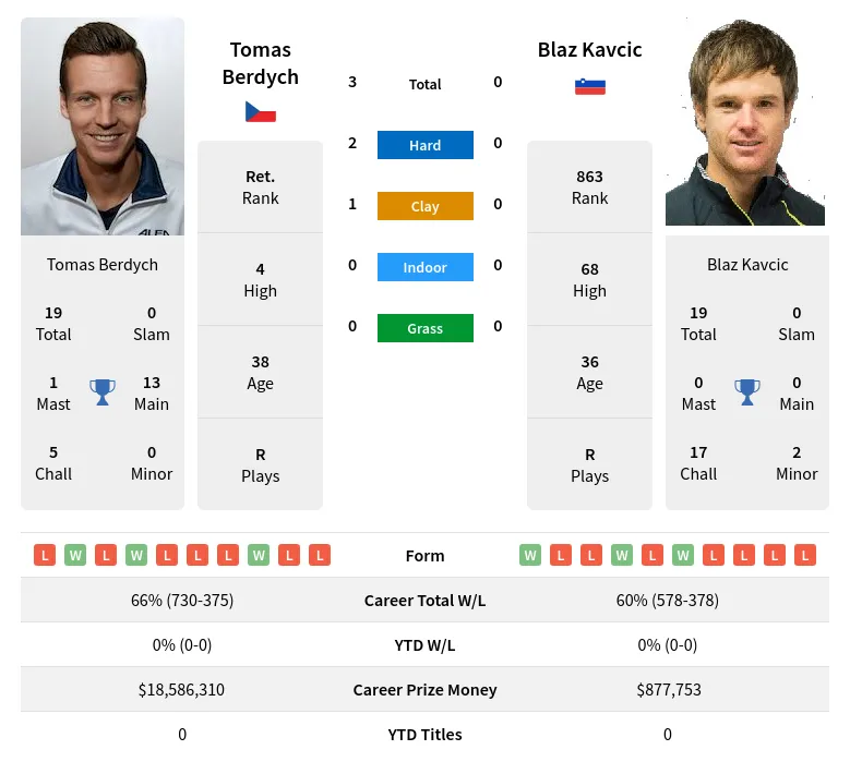 Berdych Kavcic H2h Summary Stats 19th April 2024