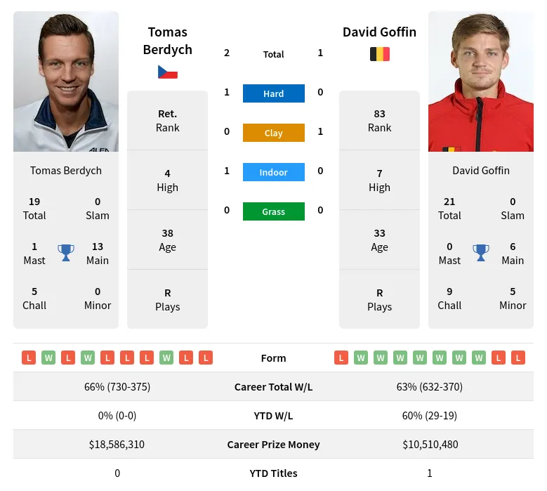 Berdych Goffin H2h Summary Stats 23rd April 2024
