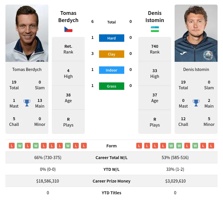 Berdych Istomin H2h Summary Stats 23rd April 2024