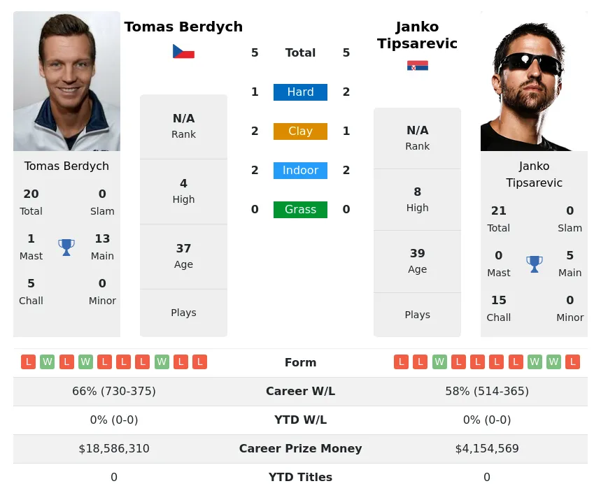 Berdych Tipsarevic H2h Summary Stats 29th March 2024