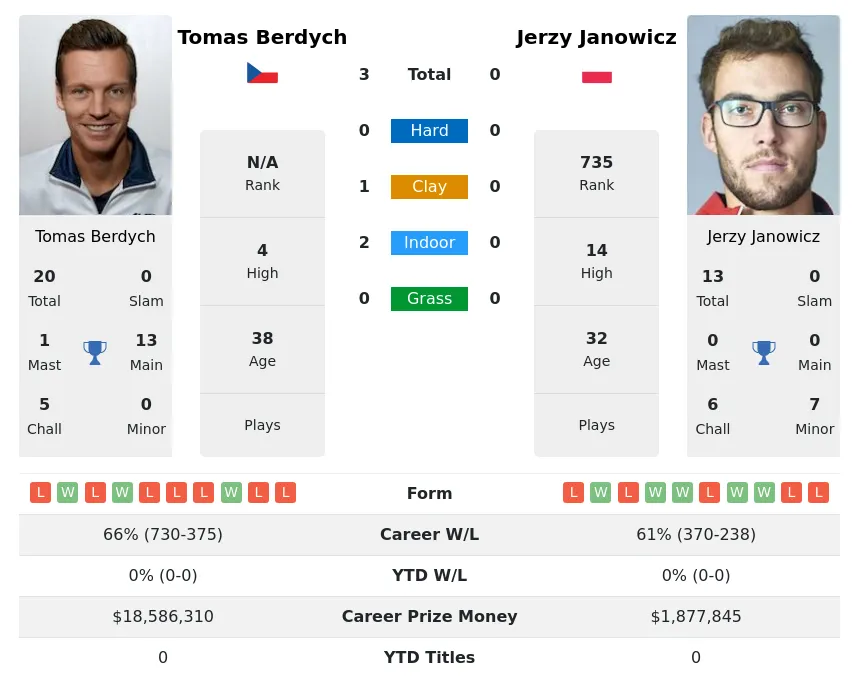Berdych Janowicz H2h Summary Stats 26th June 2024