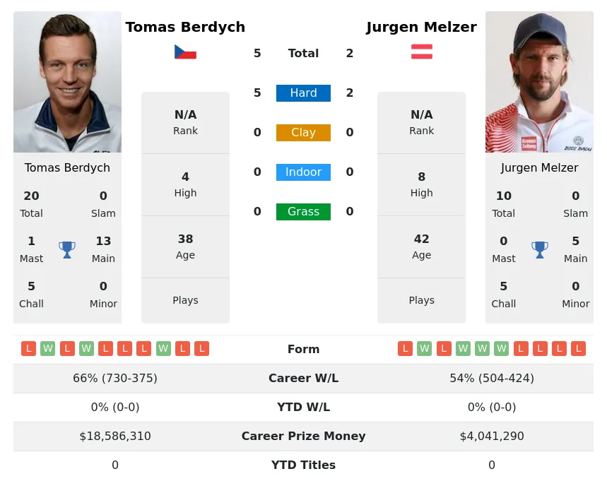 Berdych Melzer H2h Summary Stats 28th March 2024