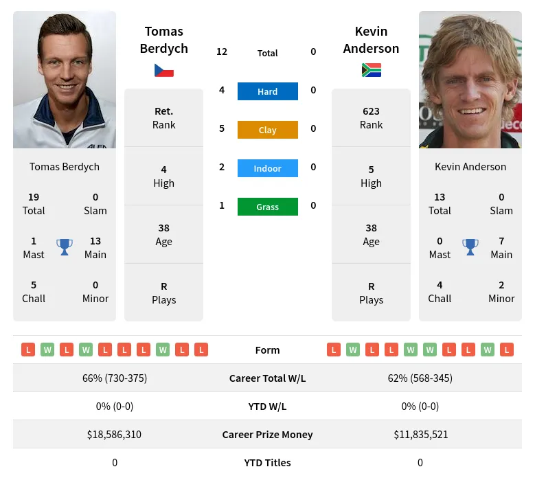 Berdych Anderson H2h Summary Stats 18th April 2024