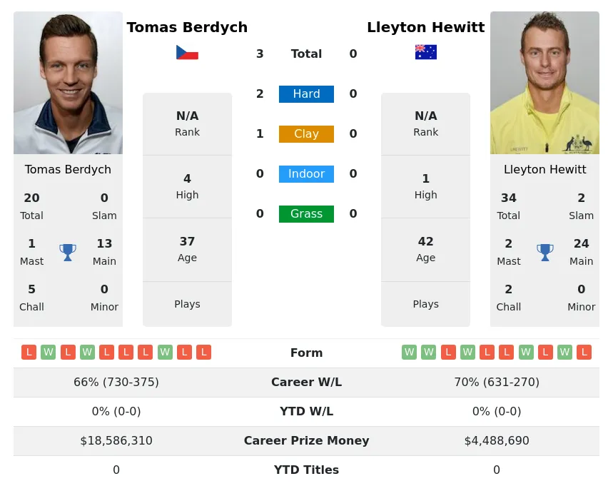 Berdych Hewitt H2h Summary Stats 16th April 2024