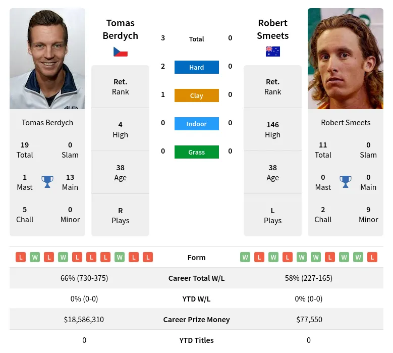 Berdych Smeets H2h Summary Stats 19th April 2024