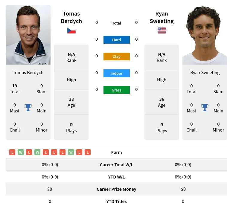 Berdych Sweeting H2h Summary Stats 23rd April 2024