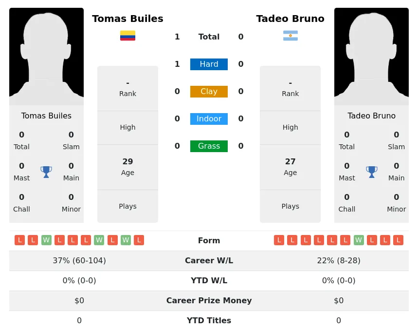 Builes Bruno H2h Summary Stats 19th April 2024