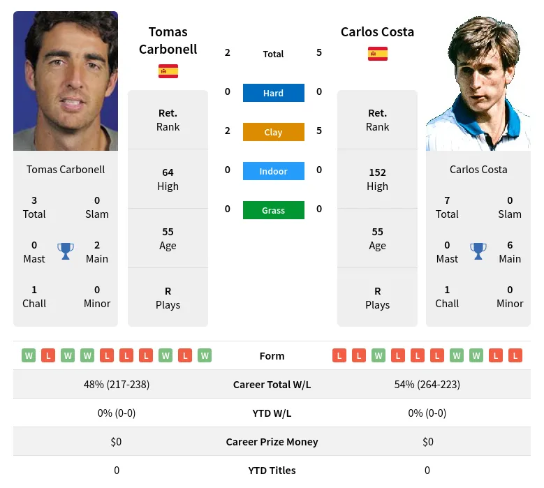 Costa Carbonell H2h Summary Stats 28th March 2024