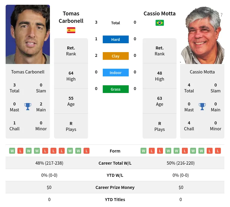 Carbonell Motta H2h Summary Stats 28th June 2024