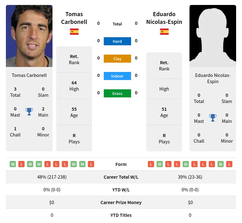 Carbonell Nicolas-Espin H2h Summary Stats 19th April 2024